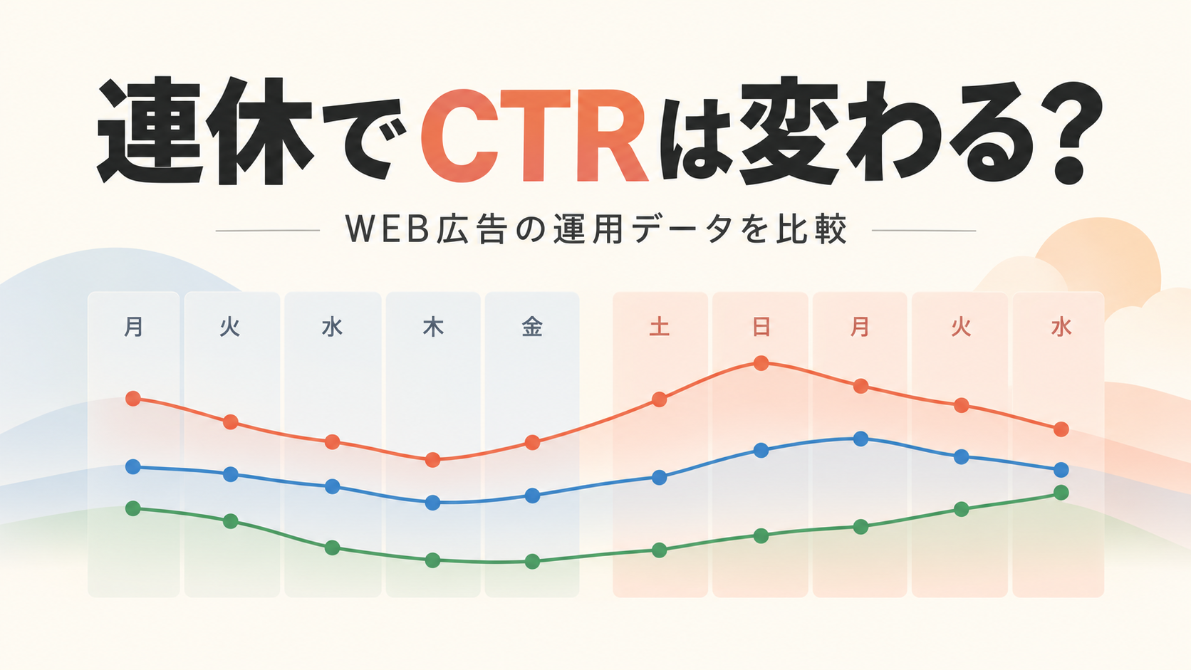 連休中のWEB広告クリック率を通常平日と比較する記事のアイキャッチ