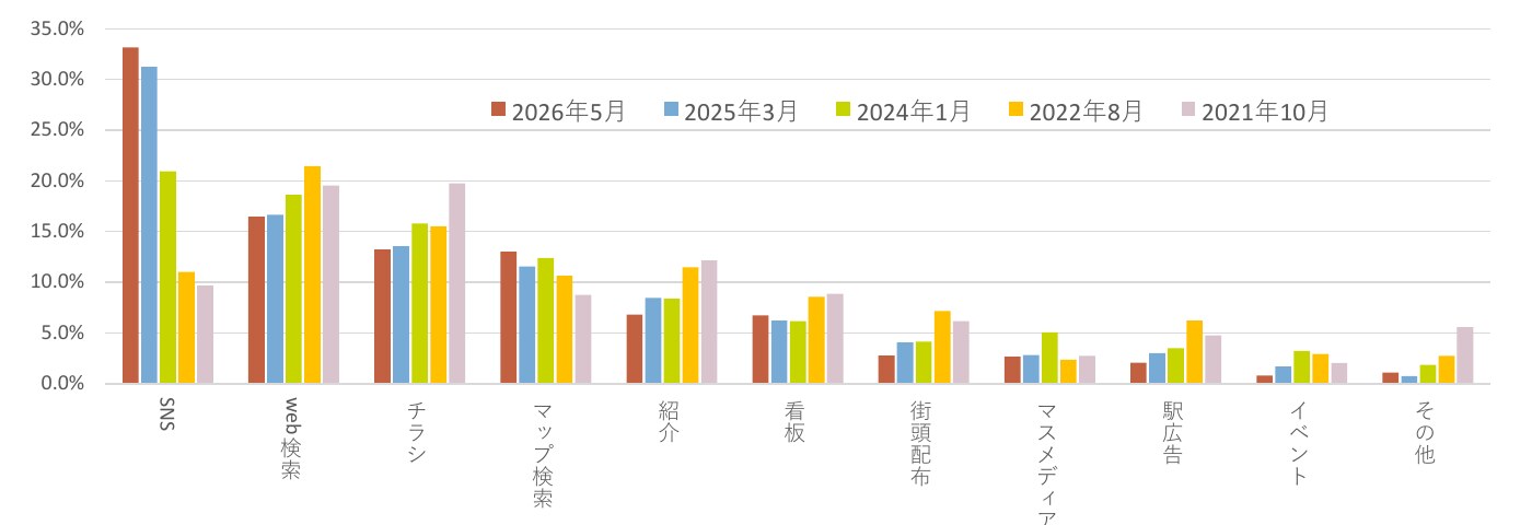 2021年から2026年までのジム認知経路比較グラフ