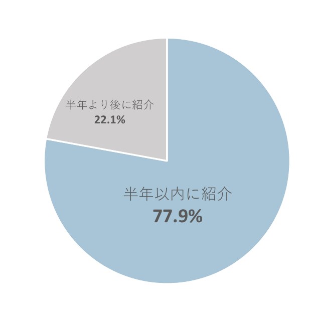 家族や友人を入会から半年以内に紹介した割合を示す円グラフ