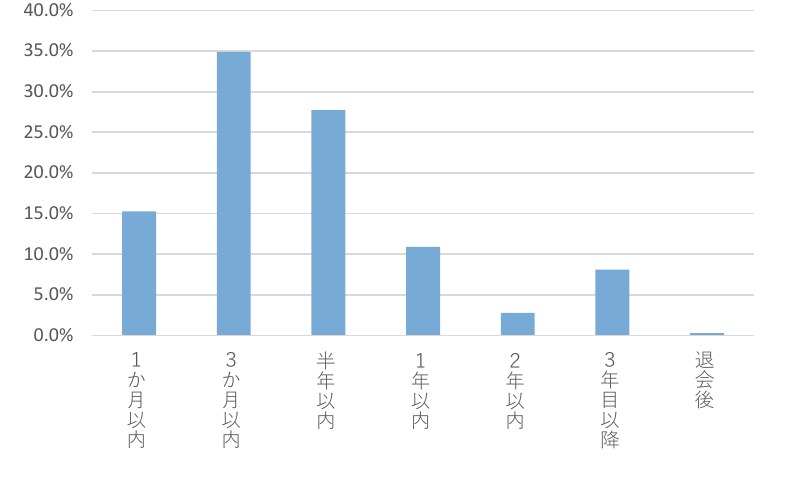 家族や友人を紹介した時期の棒グラフ